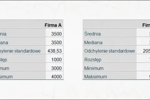 Porównanie statystyk firm A i B. Widać wariancję w odchyleniu standardowym między firmami.