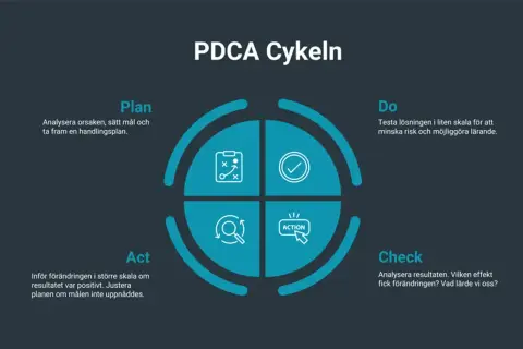 PDCA-cykeln illustrerar en process för ständiga förbättringar: Plan, Do, Check, Act.