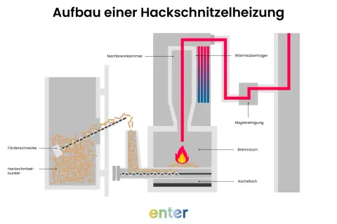 Schema einer Hackschnitzelheizung: Hackschnitzel aus dem Bunker werden per Schnecke in den Brennraum transportiert, wo sie verbrennen. Die Wärme wird über einen Wärmetauscher übertragen.