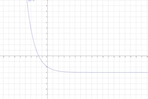 Wykres funkcji wykładniczej y = 0.5^x - 3, malejącej i zbliżającej się do asymptoty poziomej y = -3.