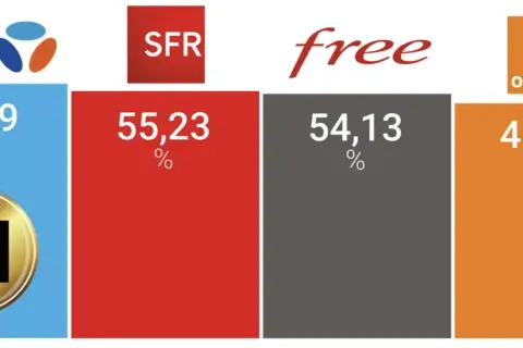Bouygues Telecom, le meilleur opérateur mobile, obtient 59,89% de satisfaction. SFR suit avec 55,23%, puis Free à 54,13% et Orange à 48,38%.