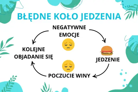 Błędne koło jedzenia: negatywne emocje prowadzą do jedzenia, potem poczucie winy i kolejne objadanie się. Kompulsywny cykl.