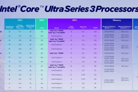Tabela porównująca nowe procesory Intel Core Ultra Series 3: specyfikacje CPU, NPU, GPU, pamięci i zasilania.