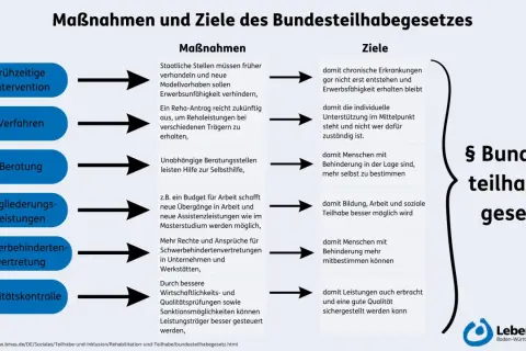 Maßnahmen und Ziele des Bundesteilhabegesetzes: Frühzeitige Intervention, Verfahren, Beratung, Eingliederungsleistungen, Schwerbehindertenvertretung und Qualitätskontrolle fördern die Teilhabe von Menschen mit Behinderung in der Gesellschaft.
