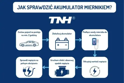 Schemat instrukcji sprawdzania akumulatora miernikiem. Pokazuje kroki: postój pojazdu, lokalizacja akumulatora, podłączenie miernika, odczyt napięcia, uruchomienie silnika i obserwacja spadku napięcia, sprawdzenie napięcia na obciążeniu. Kluczowe jest ...