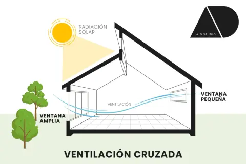 Ilustración de una casa mostrando cómo la **ventilación cruzada** permite la entrada de aire fresco por una ventana amplia y su salida por una ventana pequeña, disipando la radiación solar.