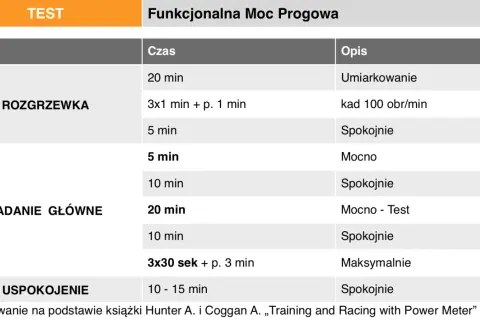 Tabela treningowa z podziałem na strefy tętna: rozgrzewka, zadanie główne (test mocy progowej) i uspokojenie.