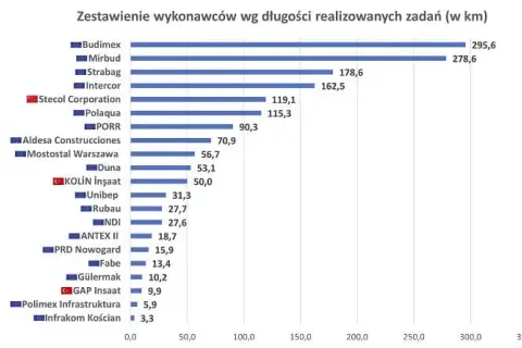 Kto buduje autostrady w Polsce? Główni wykonawcy i ich kluczowe projekty