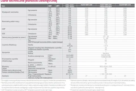 Tabela danych technicznych jednostki zewnętrznej, zawierająca informacje o wydajności, poborze mocy, COP, EER, czynniku chłodniczym, sprężarce, orurowaniu, wymiarach, ciężarze i poziomie mocy akustycznej. Kluczowe parametry, takie jak jednostka ciepła,...