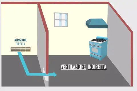 Schema di ventilazione cucina: aerazione diretta con griglia a muro e ventilazione indiretta con cappa sopra il fornello.