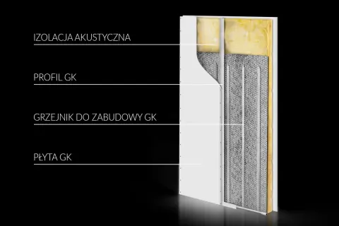Przekrój ściany z płyt gipsowo-kartonowych pokazujący izolację akustyczną, profil GK, grzejnik do zabudowy GK i płytę GK.