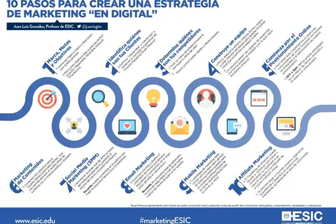 10 pasos para crear una estrategia de marketing digital: define metas, clientes, competidores, equipo, posicionamiento online, contenidos, redes sociales, email, móvil y afiliación.