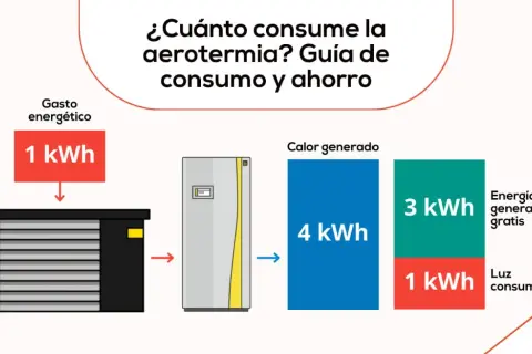 La aerotermia: 1 kWh de gasto energético genera 4 kWh de calor, con 3 kWh gratis y 1 kWh consumido.