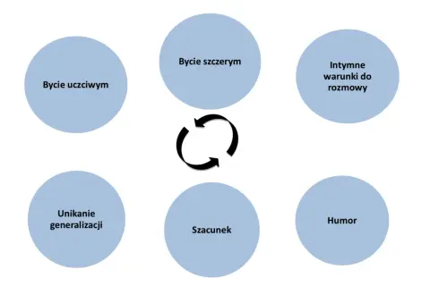 Podstawy komunikacji: bycie uczciwym, szczerym, empatycznym, unikanie generalizacji, szacunek, humor i intymne warunki do rozmowy.