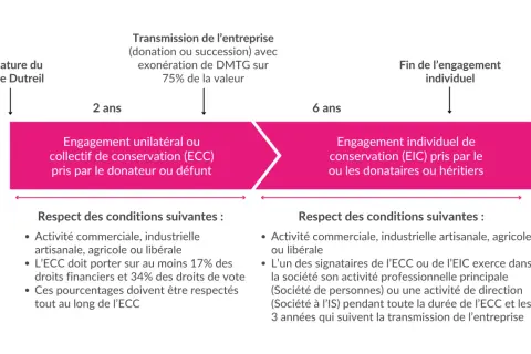 Schéma du Pacte Dutreil : engagement de conservation unilatéral (2 ans) puis individuel (6 ans) pour transmission d'entreprise.