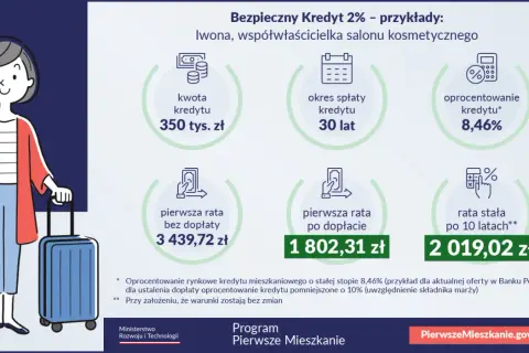 Bezpieczny Kredyt 2% do kiedy? Koniec programu i nowe opcje