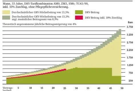 Vergleich PKV-Beitrag mit gesetzlichem Zuschlag (10%) und GKV. Die rote Fläche zeigt den PKV-Beitrag inkl. 10% Zuschlag.
