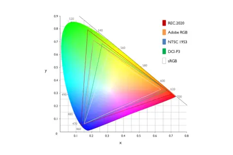 Diagramma dello spazio colore RGB con diverse gamme cromatiche (REC.2020, Adobe RGB, NTSC 1953, DCI-P3, sRGB) sovrapposte.