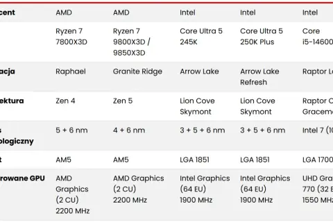 Porównanie nowych procesorów AMD Ryzen 7 7800X3D i 9800X3D/9850X3D z konkurencją.