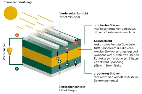 Der Aufbau einer Solarzelle: Sonnenlicht trifft auf n- und p-dotiertes Silizium, erzeugt Elektronenfluss und Spannung.