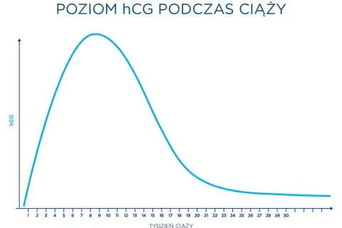 Wykres pokazuje, jak poziom hCG rośnie do ok. 9 tygodnia ciąży, a potem stopniowo spada.