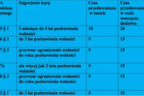 Tabela przedstawia, po jakim czasie przedawnia się mandat w zależności od artykułu Kodeksu Karnego i zagrożenia karą.