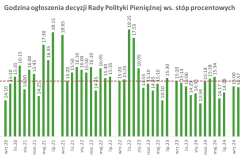 Wykres pokazuje godziny ogłoszeń decyzji RPP. Czy stopy procentowe wzrosną? Analiza dat i godzin ogłoszeń decyzji.