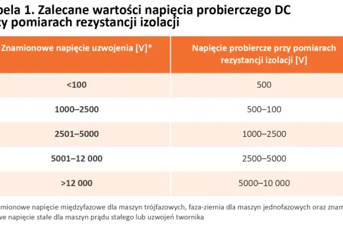 Tabela z zalecanymi napięciami probierczymi DC przy pomiarach rezystancji izolacji. Określa, jakie napięcie probiercze wybrać, aby zapewnić minimalną rezystancję izolacji.