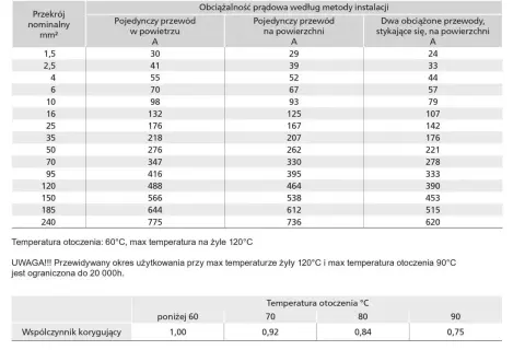 Tabela obciążalności prądowej dla przewodu H1Z2Z2-K. Dla przekroju 4mm2, pojedynczy przewód w powietrzu to 55A, na powierzchni 52A, a dwa przewody to 44A.