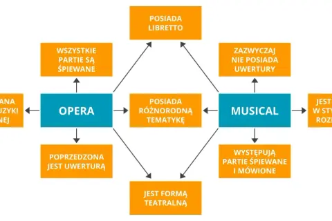Diagram porównuje operę i musical, wyjaśniając, czym jest operetka. Opera ma libretto, śpiewane partie, muzykę klasyczną i uwerturę. Musical ma muzykę rozrywkową, partie śpiewane i mówione.