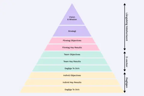 Pyramid som visar hur strategi bryts ner från vision till dagliga uppgifter. Längst upp vision & mission, sedan strategi, företagets mål och resultat, teamets mål och resultat, samt dagliga uppgifter på individnivå.