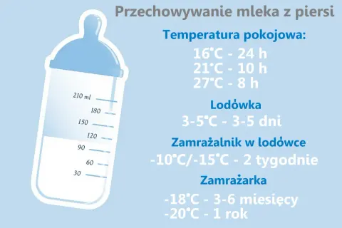 Przechowywanie mleka z piersi: w temp. pokojowej 16°C - 24h, 21°C - 10h, 27°C - 8h. Dowiedz się, ile może stać odciągnięte mleko w temperaturze pokojowej.