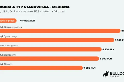 Zestawienie zarobków analityków: Analityk Bezpieczeństwa zarabia najwięcej (10 000 PLN), a Analityk Danych najmniej (7 000 PLN).