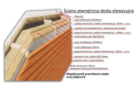 Przekrój ściany domu szkieletowego z deską elewacyjną. Widoczna konstrukcja, izolacje i warstwy zewnętrzne.