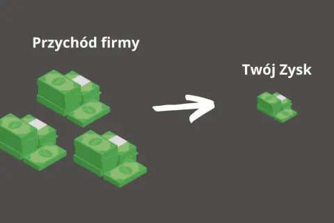Ilustracja pokazuje, jak dochód brutto firmy (duże stosy pieniędzy) przekształca się w Twój zysk (mniejszy stos pieniędzy) po odjęciu kosztów.