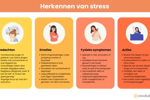 Herken stress: gedachten, emoties, fysieke symptomen en acties. Luisteren naar je lichaam helpt je signalen te herkennen.
