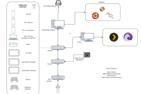 Schemat sieci domowej z urządzeniami bezprzewodowymi, stacją roboczą, HTPC, VMWARE, Raspi Pi-Hole i przyszłymi projektami, w tym nauka Docker.