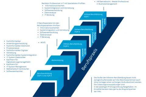 Schema zeigt Karrierewege in der IT, von der Berufsausbildung bis zum Master. Ein Fachinformatiker kann über die Abendschule IHK aufsteigen.