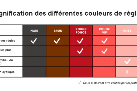 Tableau expliquant la signification des couleurs de règles : le sang très foncé peut indiquer le début ou la fin des règles.