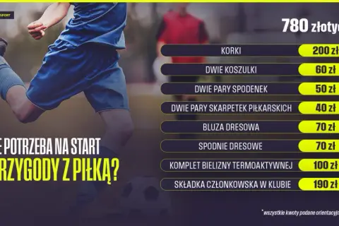 Ile kosztuje piłka nożna? Ceny (35-700 zł) i za co płacisz.