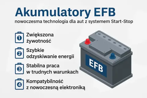Akumulator EFB to nowoczesna technologia dla aut Start-Stop: zwiększona żywotność, szybkie odzyskiwanie energii, stabilna praca.