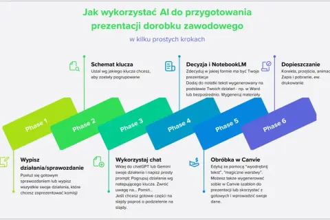 AI wspiera nauczyciela w przygotowaniu prezentacji dorobku zawodowego: od wypisania działań, przez tworzenie schematu, generowanie tekstu, po dopracowanie prezentacji.