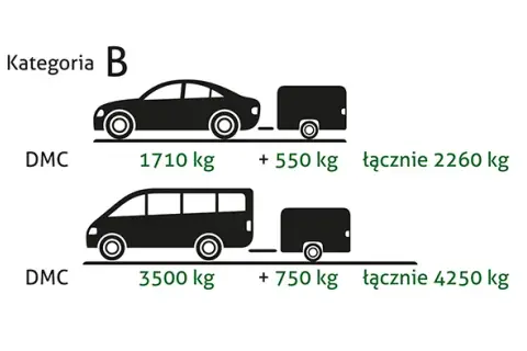 Bus z przyczepą: jaka kategoria prawa jazdy? Sprawdź!