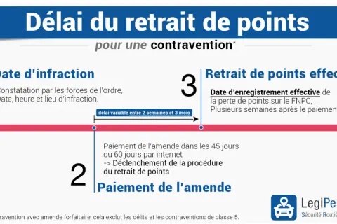 Le délai pour payer une amende radar et le retrait de points associé varie. Le paiement doit être effectué dans les 45 ou 60 jours.