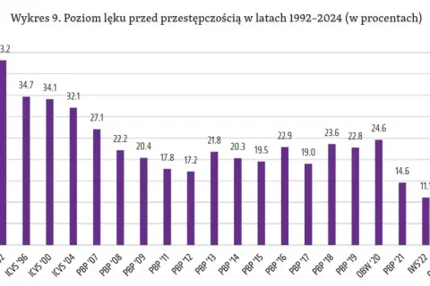 Czy jest bezpiecznie w Polsce? Odkryj prawdziwe statystyki i zagrożenia