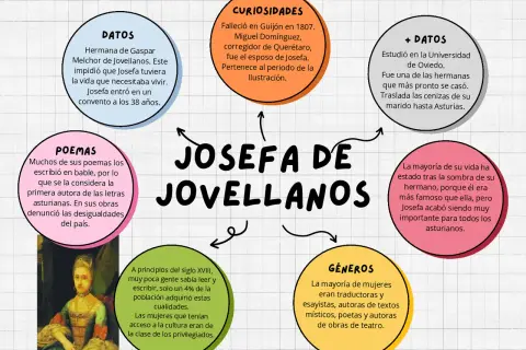 Mapa mental sobre Josefa de Jovellanos, destacando datos, curiosidades, poemas y géneros literarios.