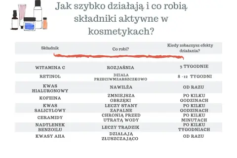 Tabela porównuje działanie składników kosmetyków, np. witaminy C, retinolu, kwasu hialuronowego, kofeiny, kwasu salicylowego, ceramidów, nadtlenku benzoilu i kwasów AHA. Krzemionka nie jest wymieniona.