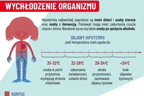 Objawy hipotermii: od drżeń mięśniowych po utratę przytomności i brak objawów życiowych. Wykres pokazuje etapy wychłodzenia organizmu.