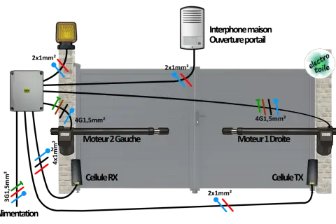 Schéma de câblage pour inverser le sens d'ouverture d'un portail battant, montrant les moteurs, cellules et la logique de connexion.