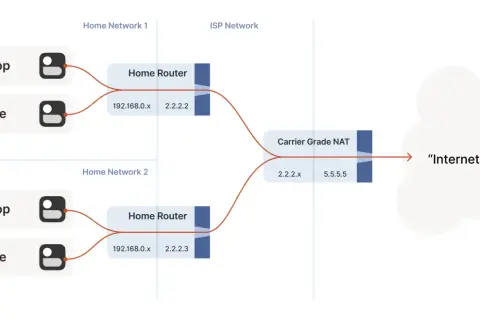 Dwa domowe routery, każdy z laptopem i telefonem, łączą się przez Carrier Grade NAT do Internetu.